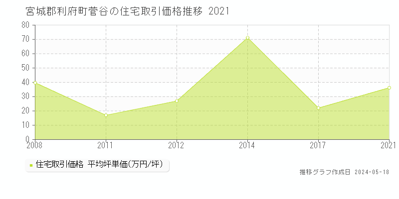 宮城郡利府町菅谷の住宅価格推移グラフ 