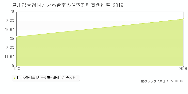 黒川郡大衡村ときわ台南の住宅取引価格推移グラフ 