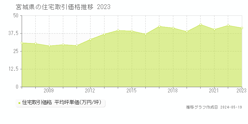 宮城県の住宅価格推移グラフ 