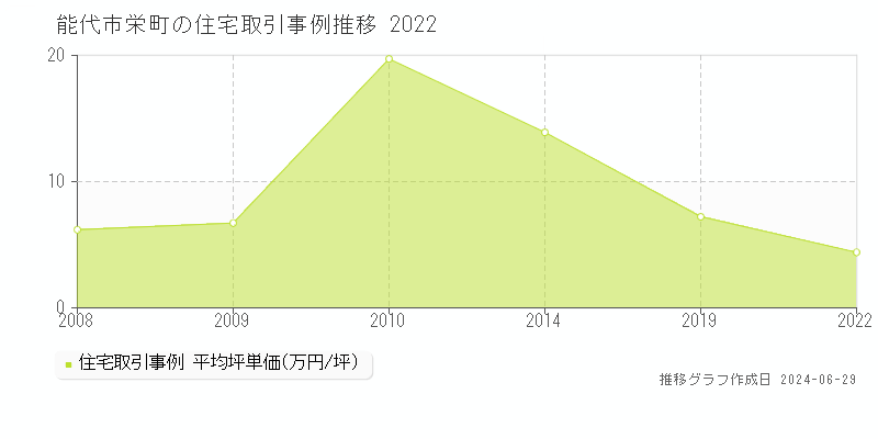 能代市栄町の住宅取引事例推移グラフ 