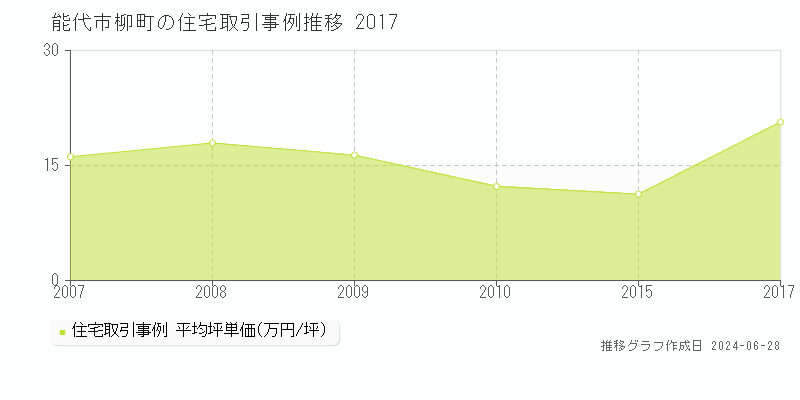 能代市柳町の住宅取引事例推移グラフ 