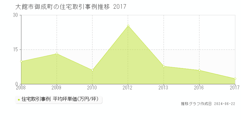 大館市御成町の住宅取引事例推移グラフ 