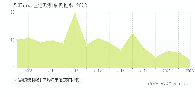湯沢市全域の住宅取引事例推移グラフ 