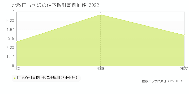 北秋田市坊沢の住宅取引事例推移グラフ 