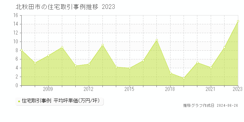 北秋田市の住宅取引事例推移グラフ 