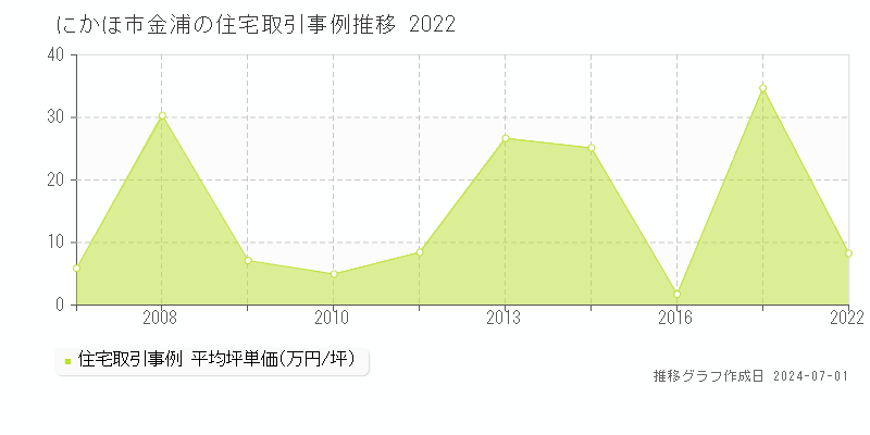 にかほ市金浦の住宅取引事例推移グラフ 