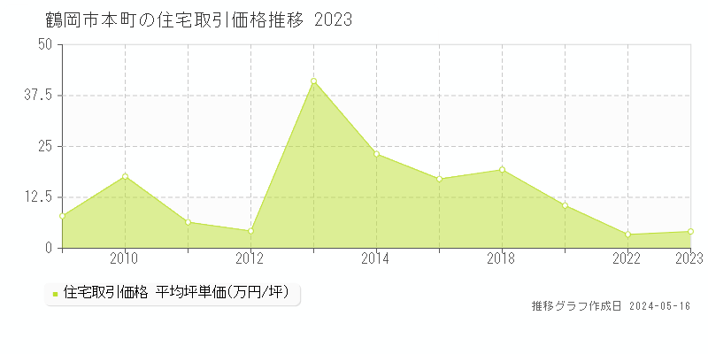鶴岡市本町の住宅価格推移グラフ 