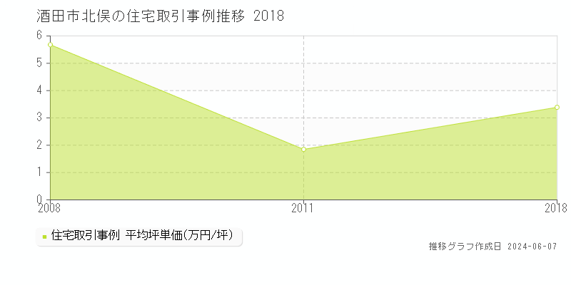 酒田市北俣の住宅取引価格推移グラフ 
