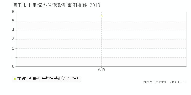 酒田市十里塚の住宅取引価格推移グラフ 