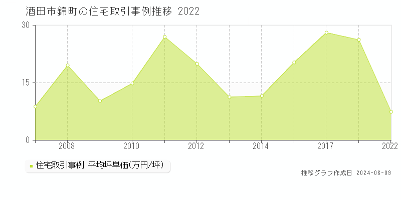 酒田市錦町の住宅取引価格推移グラフ 