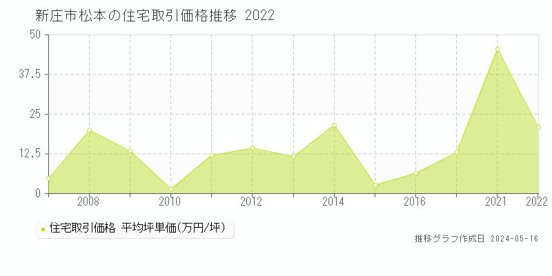新庄市松本の住宅価格推移グラフ 
