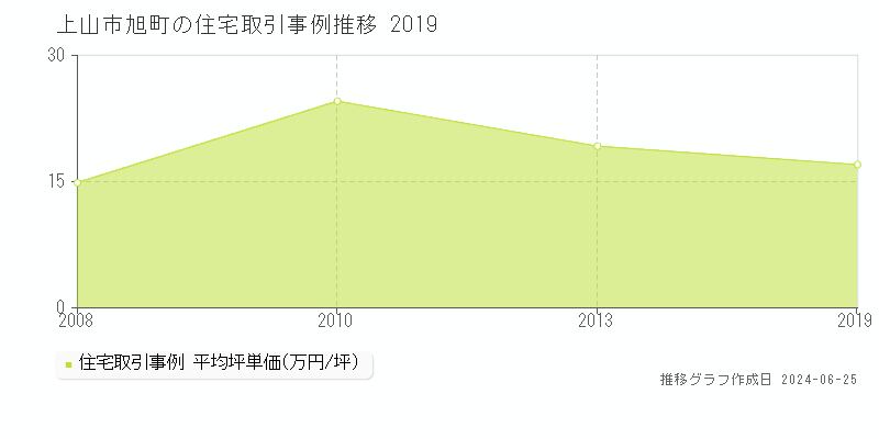 上山市旭町の住宅取引事例推移グラフ 