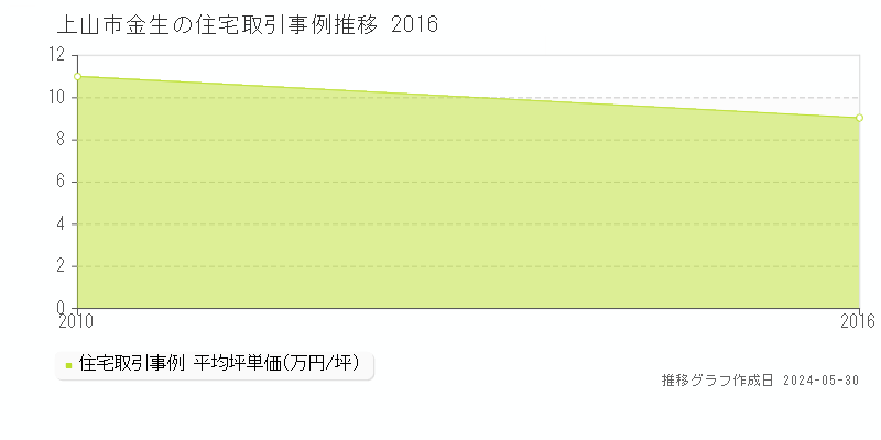 上山市金生の住宅取引事例推移グラフ 