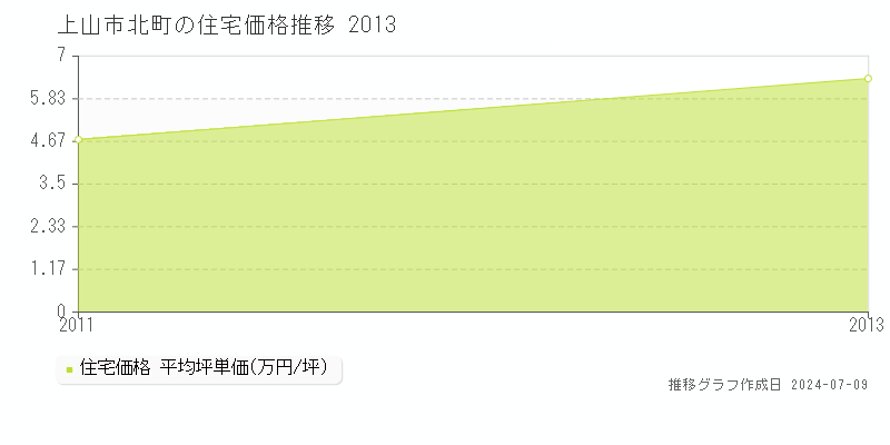 上山市北町の住宅価格推移グラフ 