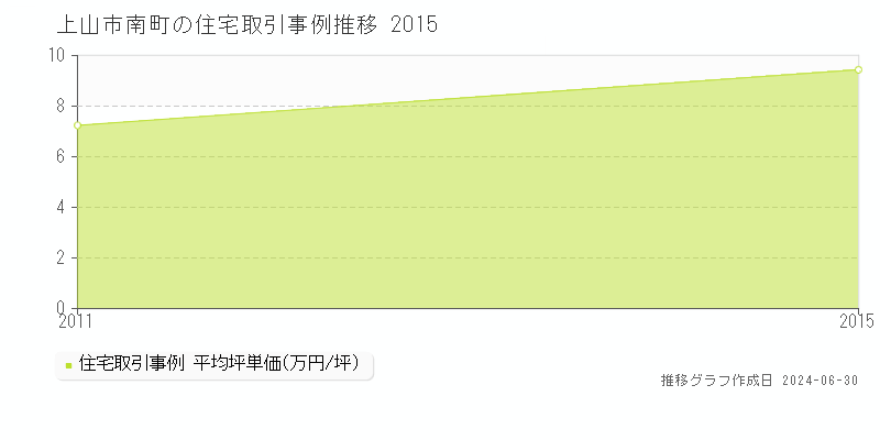 上山市南町の住宅取引事例推移グラフ 