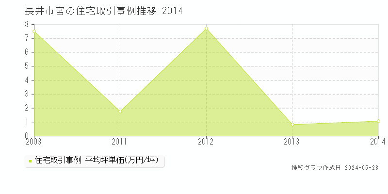 長井市宮の住宅価格推移グラフ 