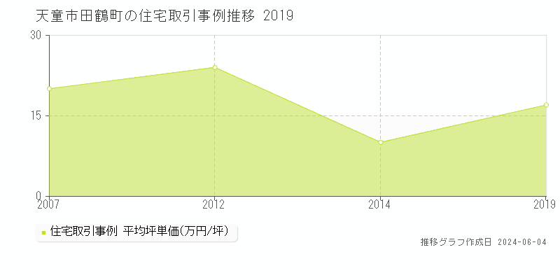 天童市田鶴町の住宅価格推移グラフ 