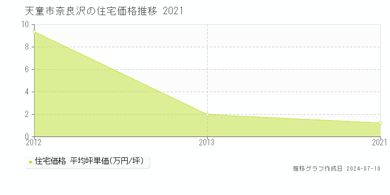 天童市奈良沢の住宅価格推移グラフ 