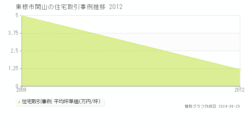 東根市関山の住宅取引事例推移グラフ 