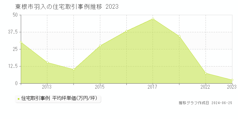 東根市羽入の住宅取引事例推移グラフ 
