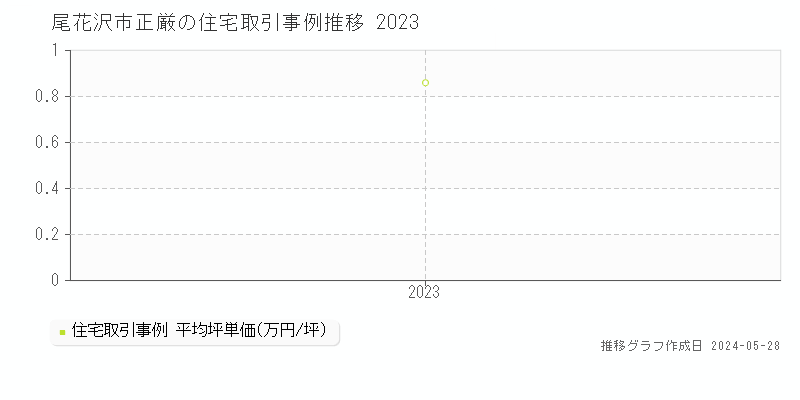 尾花沢市正厳の住宅価格推移グラフ 