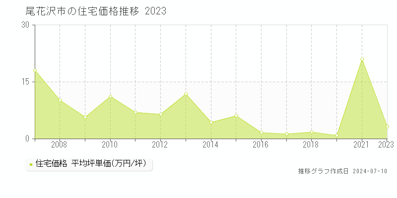 尾花沢市の住宅価格推移グラフ 
