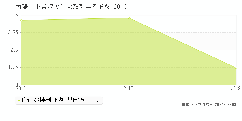 南陽市小岩沢の住宅取引価格推移グラフ 