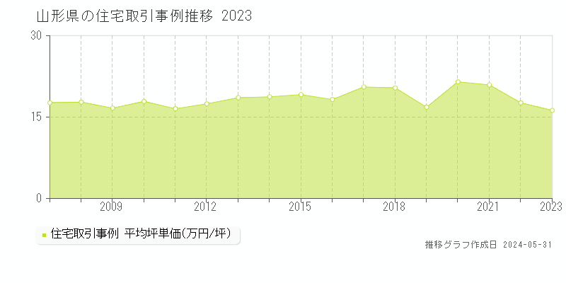山形県の住宅価格推移グラフ 