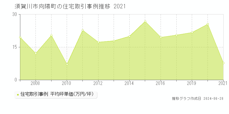 須賀川市向陽町の住宅取引事例推移グラフ 