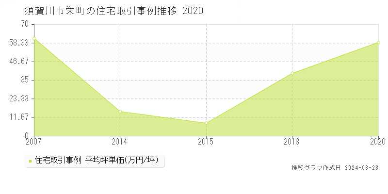 須賀川市栄町の住宅取引事例推移グラフ 