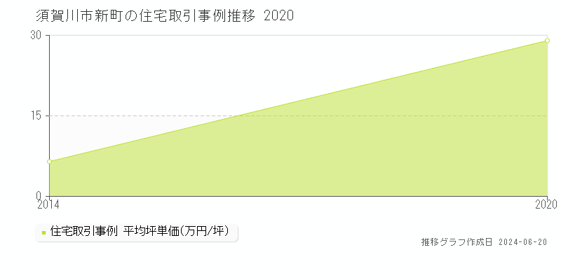 須賀川市新町の住宅取引事例推移グラフ 