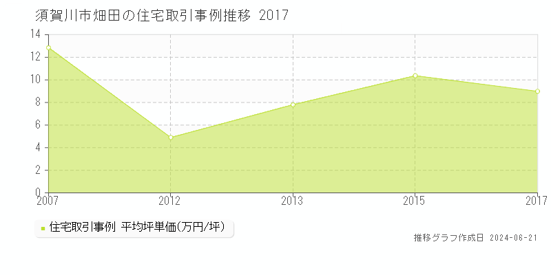 須賀川市畑田の住宅取引価格推移グラフ 