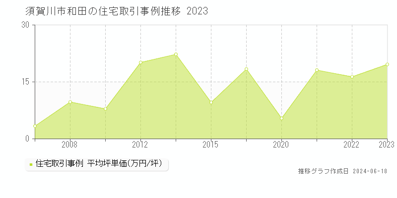 須賀川市和田の住宅取引価格推移グラフ 