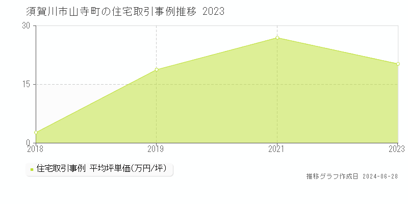 須賀川市山寺町の住宅取引事例推移グラフ 
