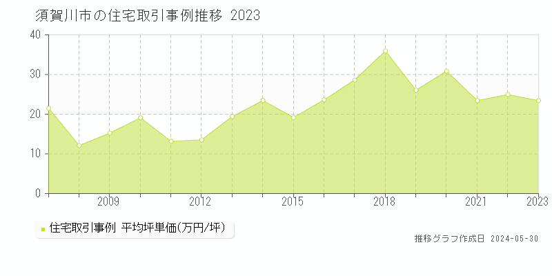 須賀川市の住宅価格推移グラフ 