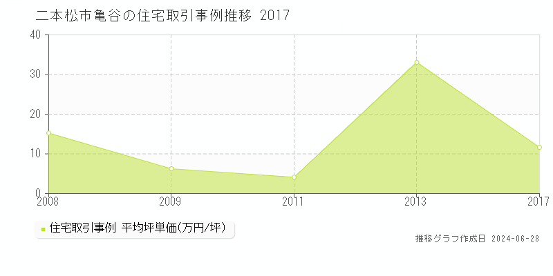 二本松市亀谷の住宅取引事例推移グラフ 
