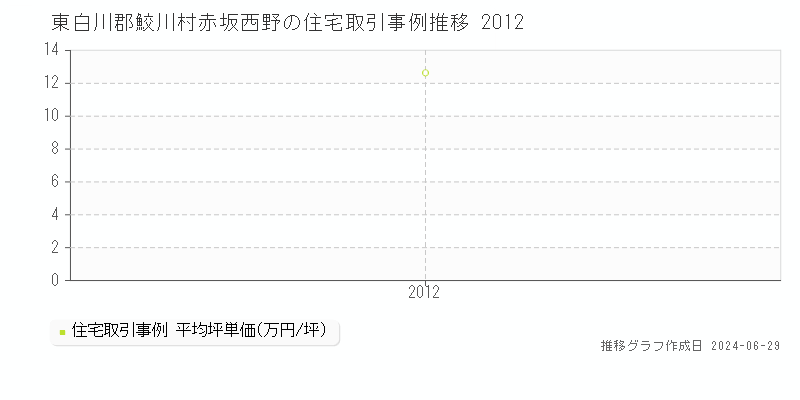 東白川郡鮫川村赤坂西野の住宅取引事例推移グラフ 