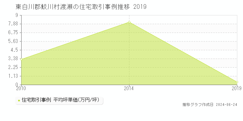 東白川郡鮫川村渡瀬の住宅取引事例推移グラフ 
