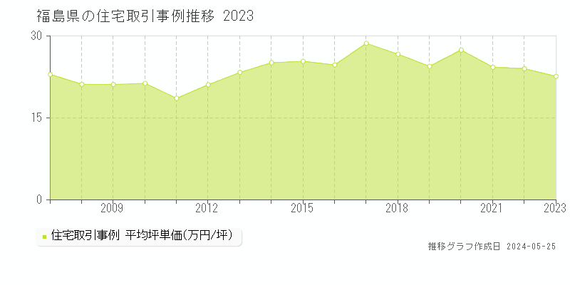 福島県の住宅価格推移グラフ 