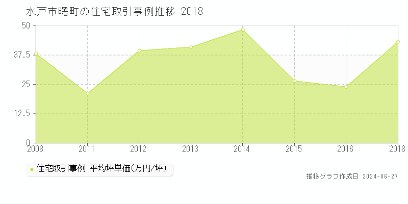 水戸市曙町の住宅取引事例推移グラフ 