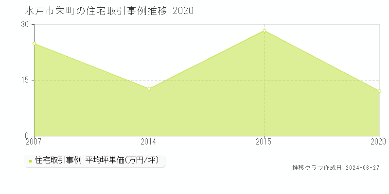 水戸市栄町の住宅取引事例推移グラフ 