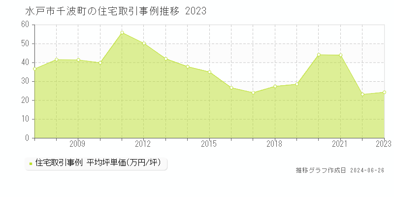 水戸市千波町の住宅取引事例推移グラフ 