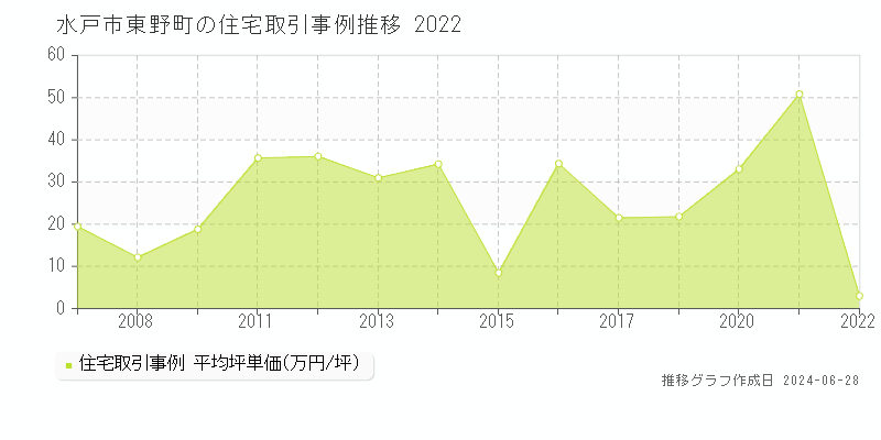 水戸市東野町の住宅取引事例推移グラフ 
