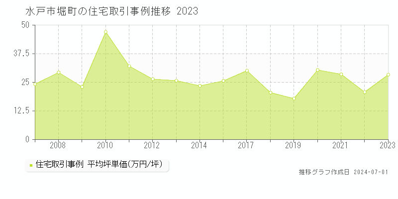 水戸市堀町の住宅取引事例推移グラフ 