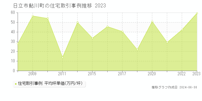 日立市鮎川町の住宅取引事例推移グラフ 