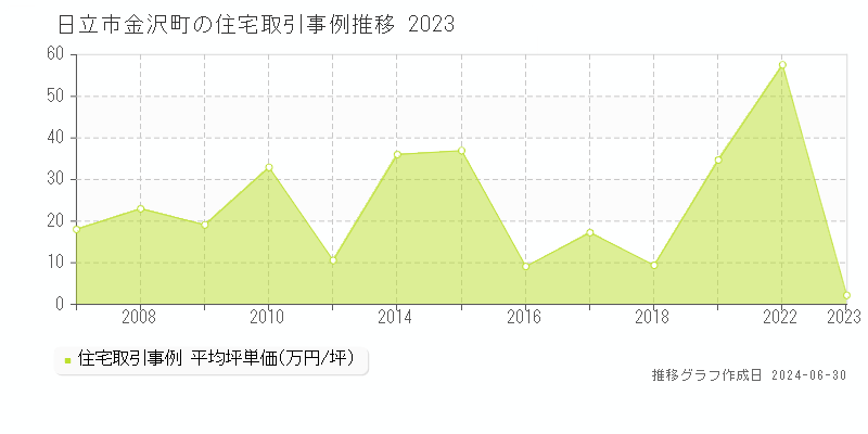 日立市金沢町の住宅取引事例推移グラフ 