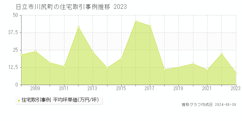 日立市川尻町の住宅取引事例推移グラフ 