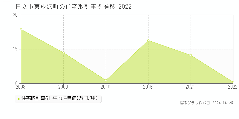 日立市東成沢町の住宅取引事例推移グラフ 