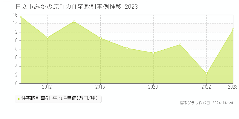 日立市みかの原町の住宅取引事例推移グラフ 