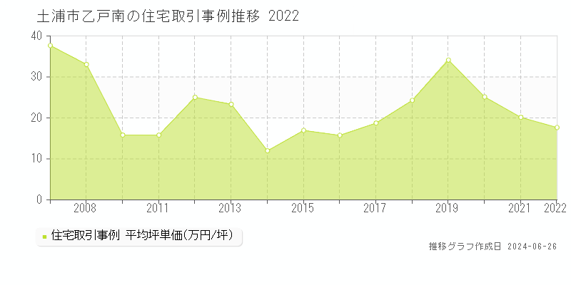 土浦市乙戸南の住宅取引事例推移グラフ 